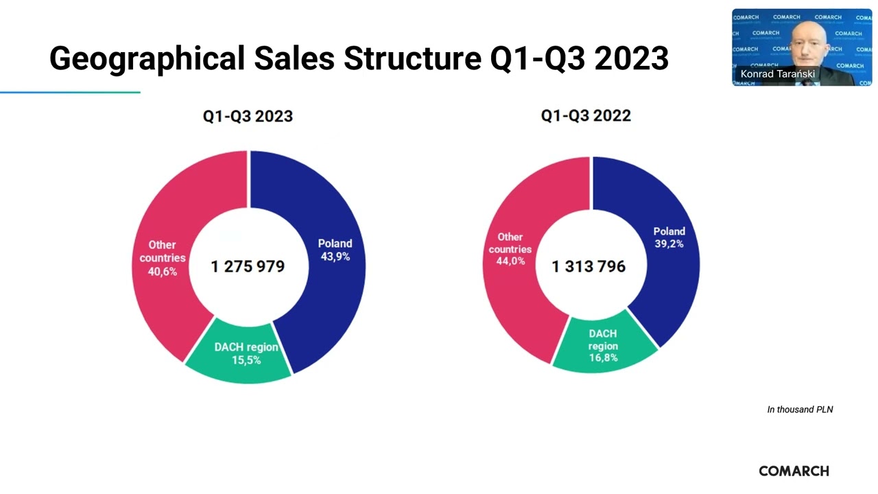 Comarch’s financial results for the three quarters of 2023