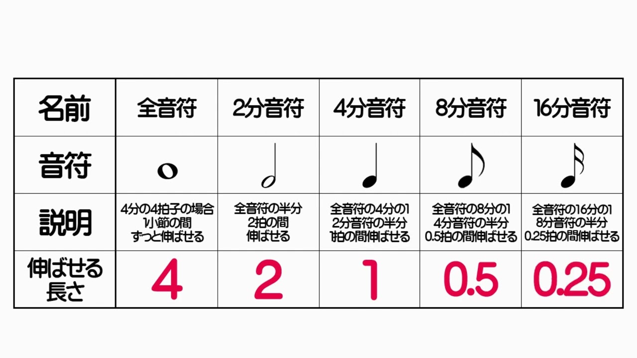 【総合音楽知識】音符・休符の長さを覚えよう/日本音楽能力検定協会（過去問題・出題例）