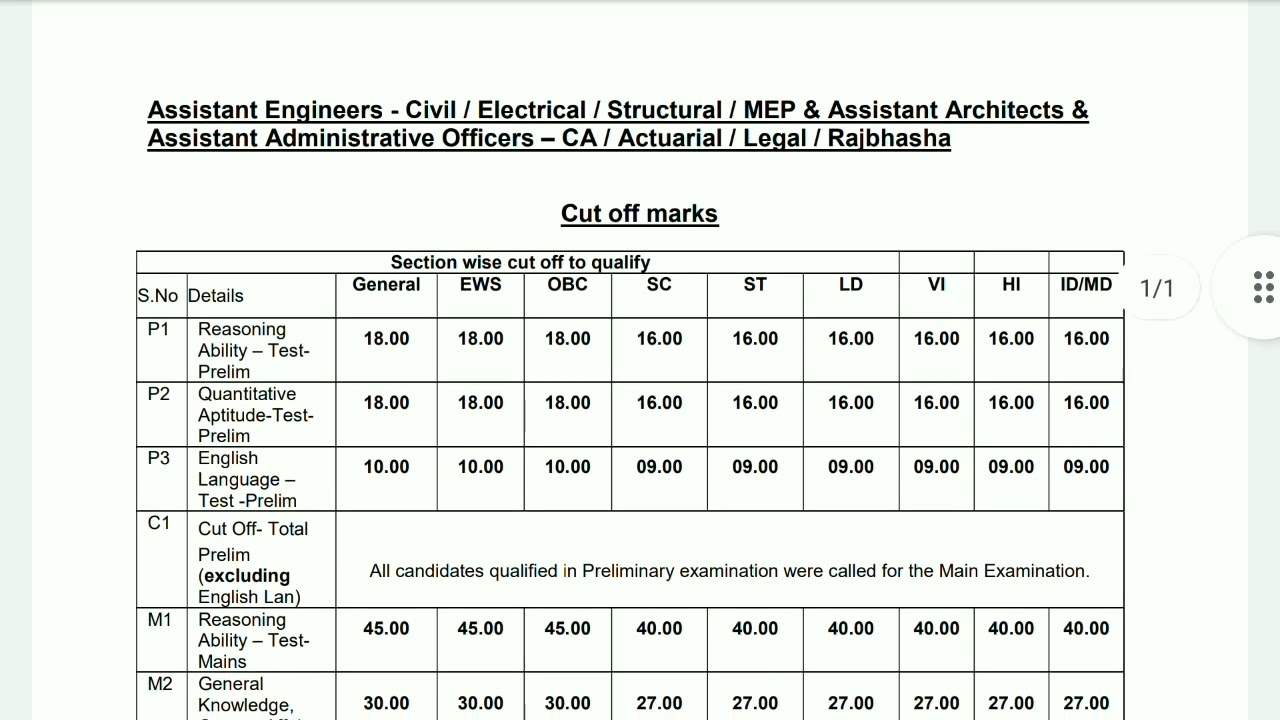 Lic AAO (Specialist)2020- and AE 2020-  Cutoffs