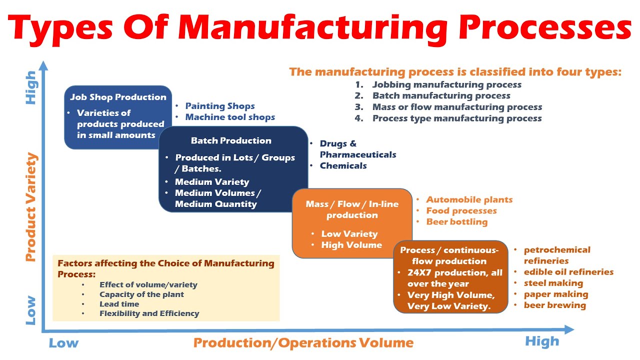Types Of Manufacturing Processes (Job Shop, Batch, Mass, Flow, Process Type Manufacturing Processes)