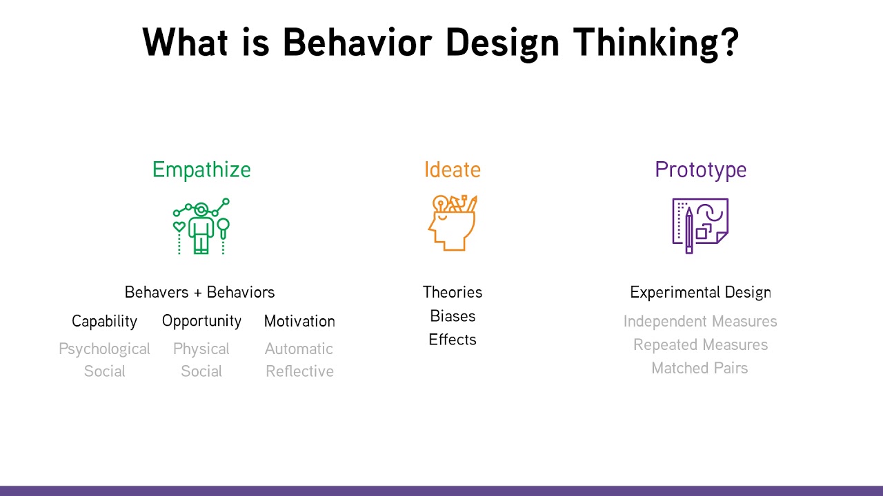 Behavior Design Thinking Introduction