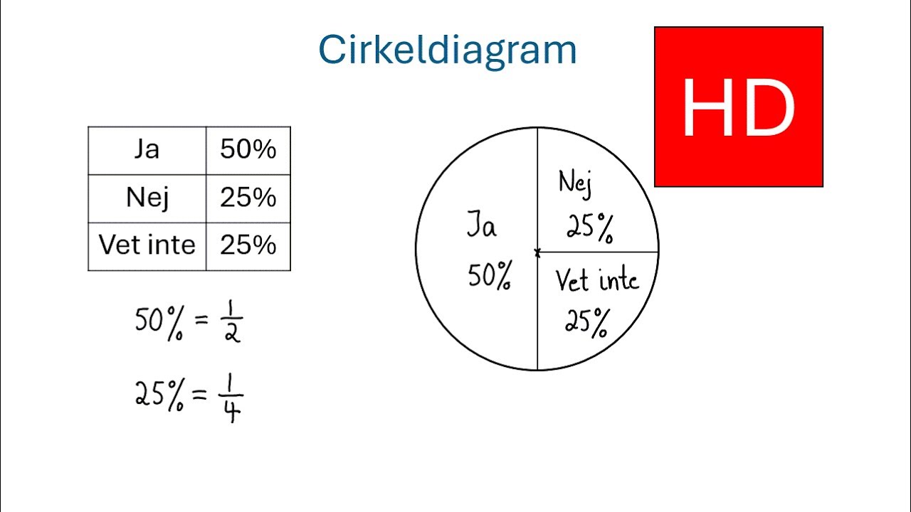 Cirkeldiagram. Enkla procentsatser.   åk 7  (HD)