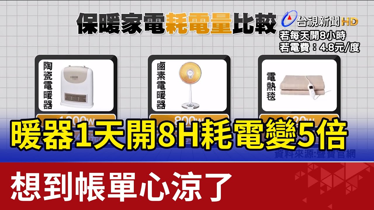 電暖器1天開8H耗電量變5倍 想到帳單心涼了