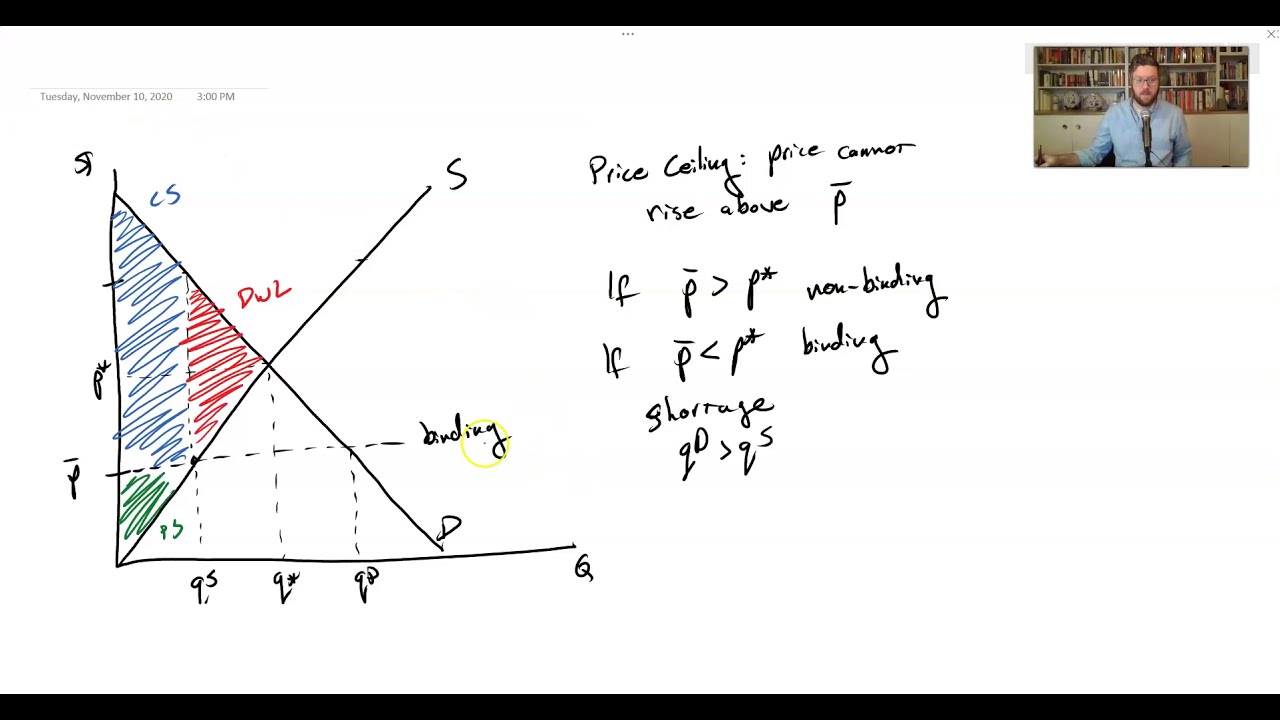 4.2.2. Price Ceilings and Perfect Competition - Intermediate Microeconomics