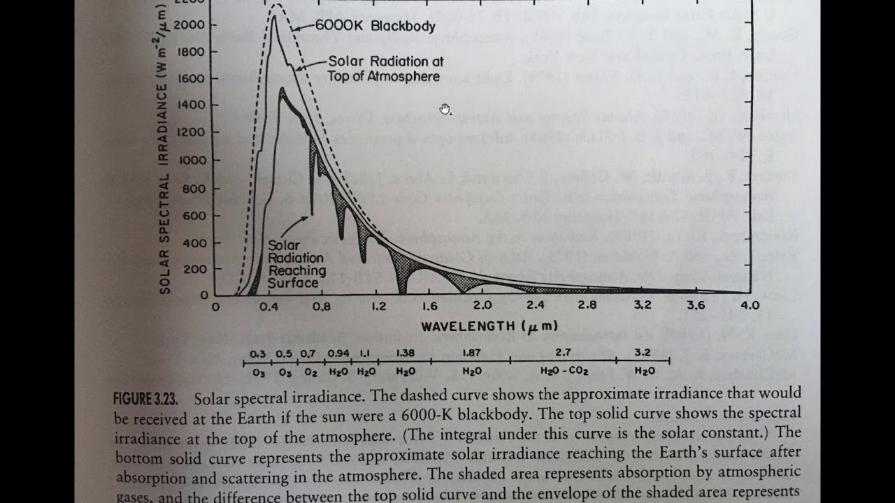 Module 1.3: Planck's Law and Wien's Law