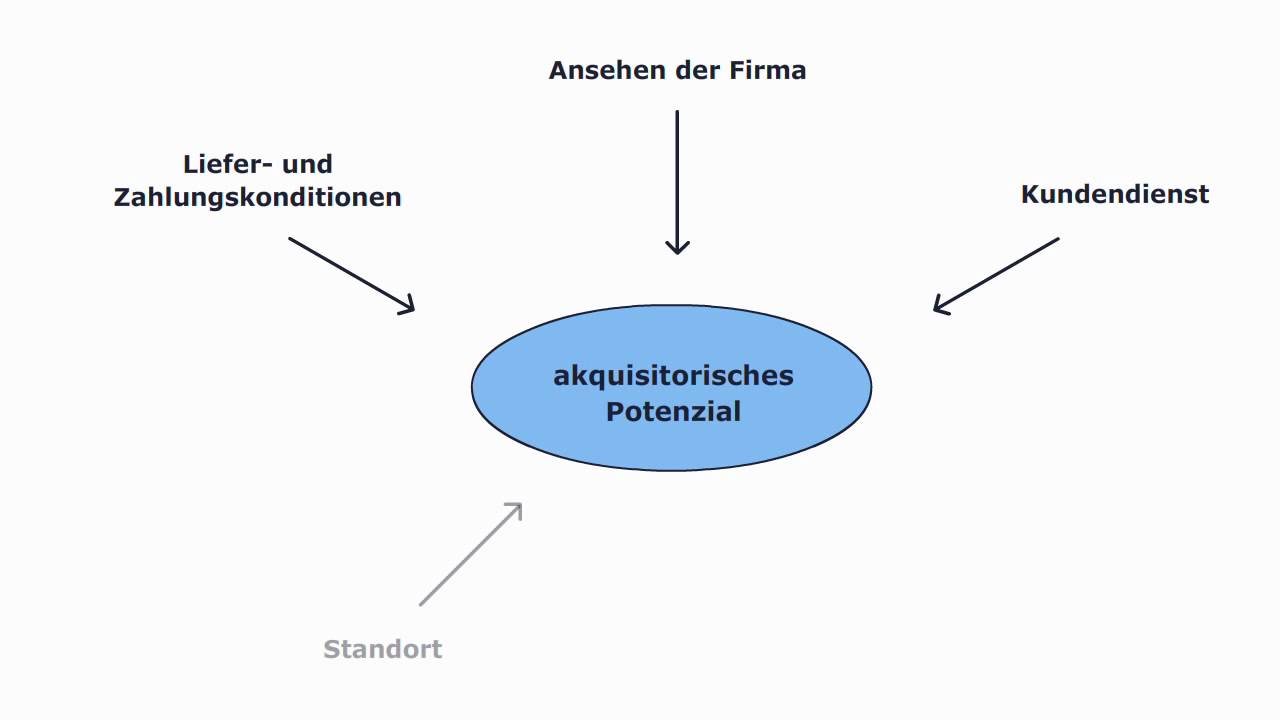 Volkswirtschaftslehre - Die doppelt geknickte PAF nach E. Gutenberg