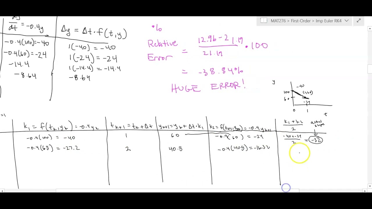 Improved Euler's Method and Runge-Kutta 4 Explained - Part 2