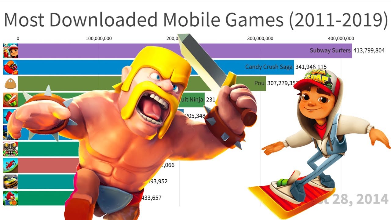 Most Downloaded Mobile Games (2011-2019)
