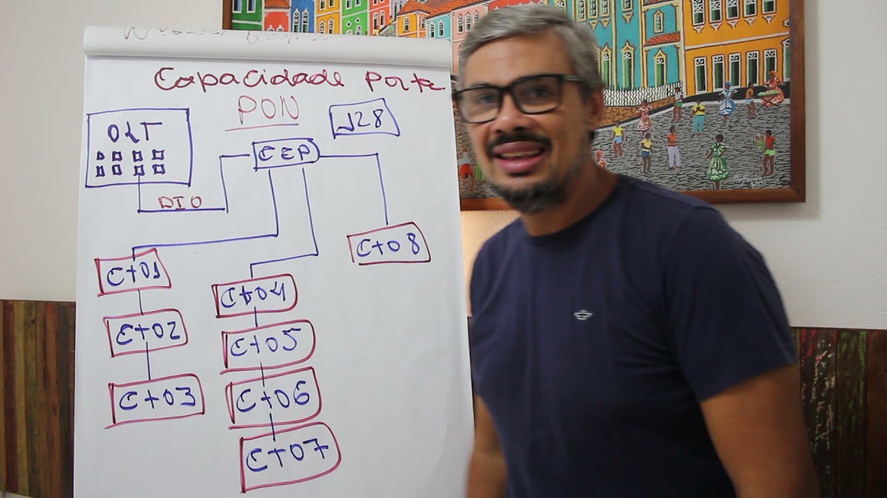 Capacidade da Porta PON