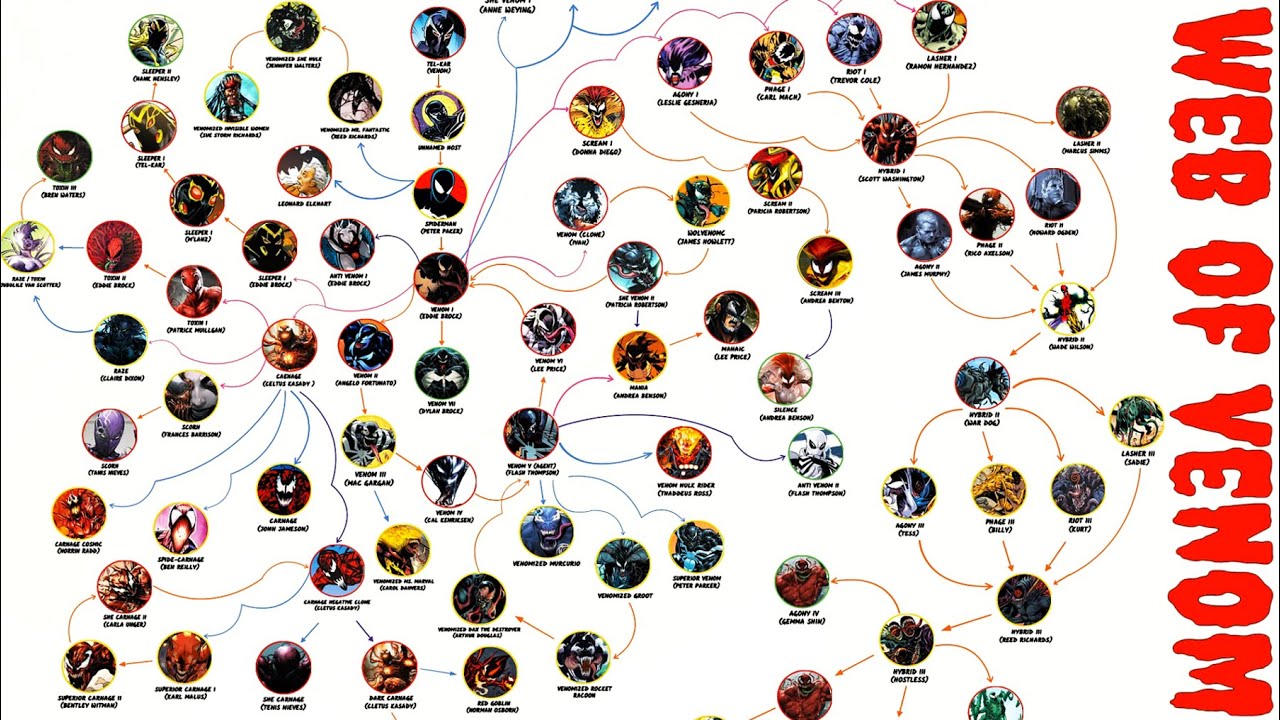 Venom Symbiotes Family Tree  (Web Of Venom)