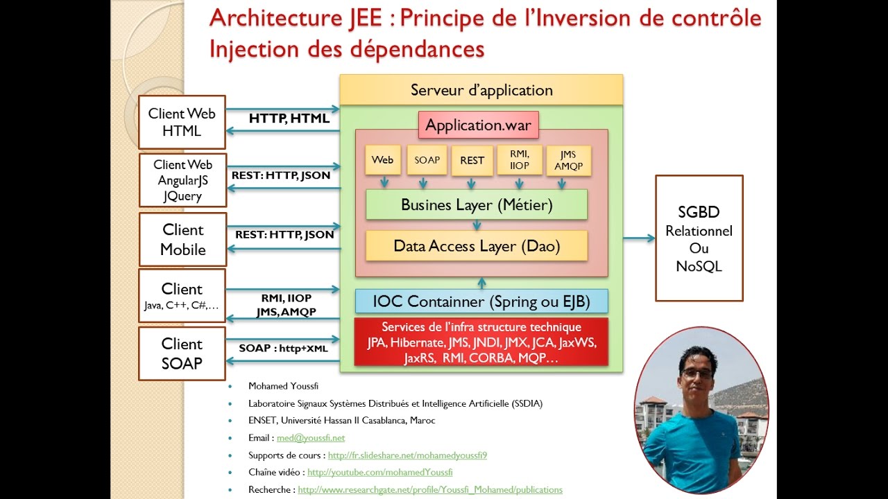1-JEE : Principe de l'Injection des dépendances et Inversion de contrôle