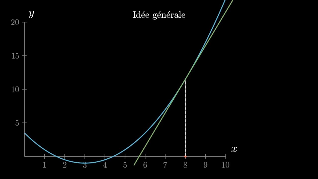 La méthode de Newton