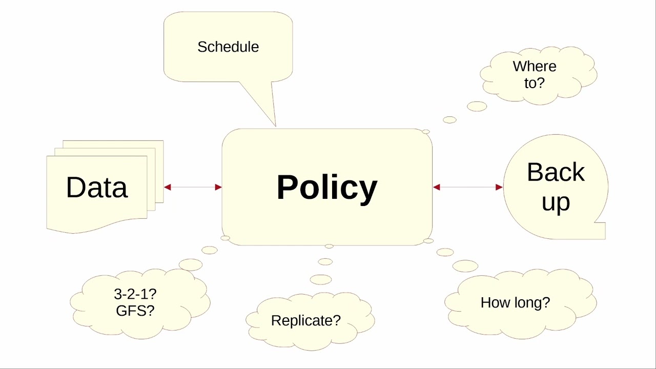 Bacula Backup Policies Explained