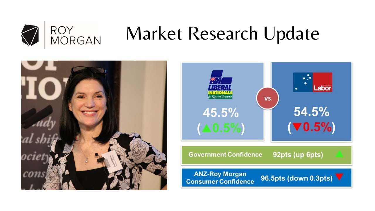Roy Morgan Weekly Update 27th April 2022 - Consumer Confidence, Inflation and Voting Intentions