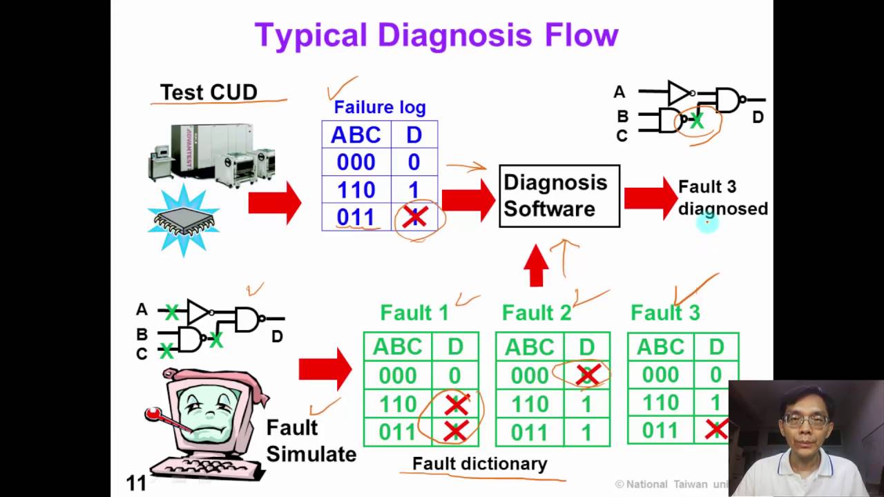 10 1 Diagnosis Intro