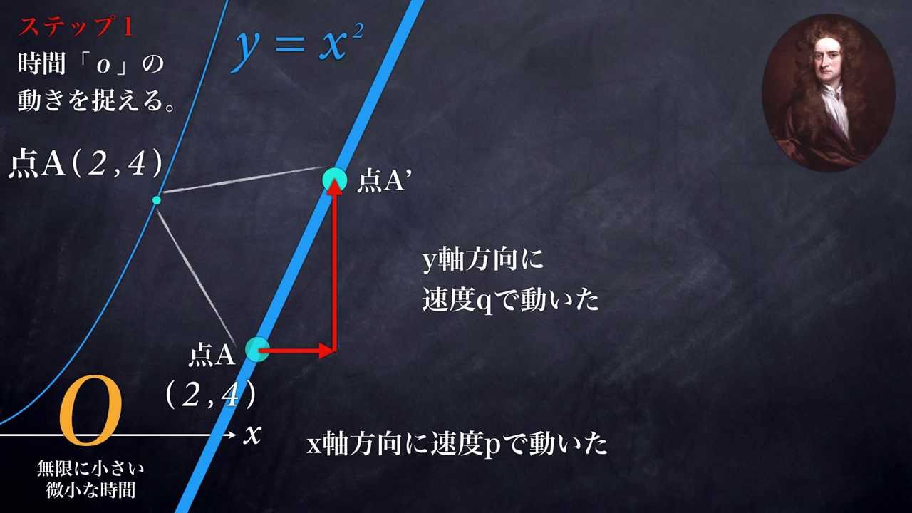 ニュートンのイノベーション：流率法で接線の傾きを求める