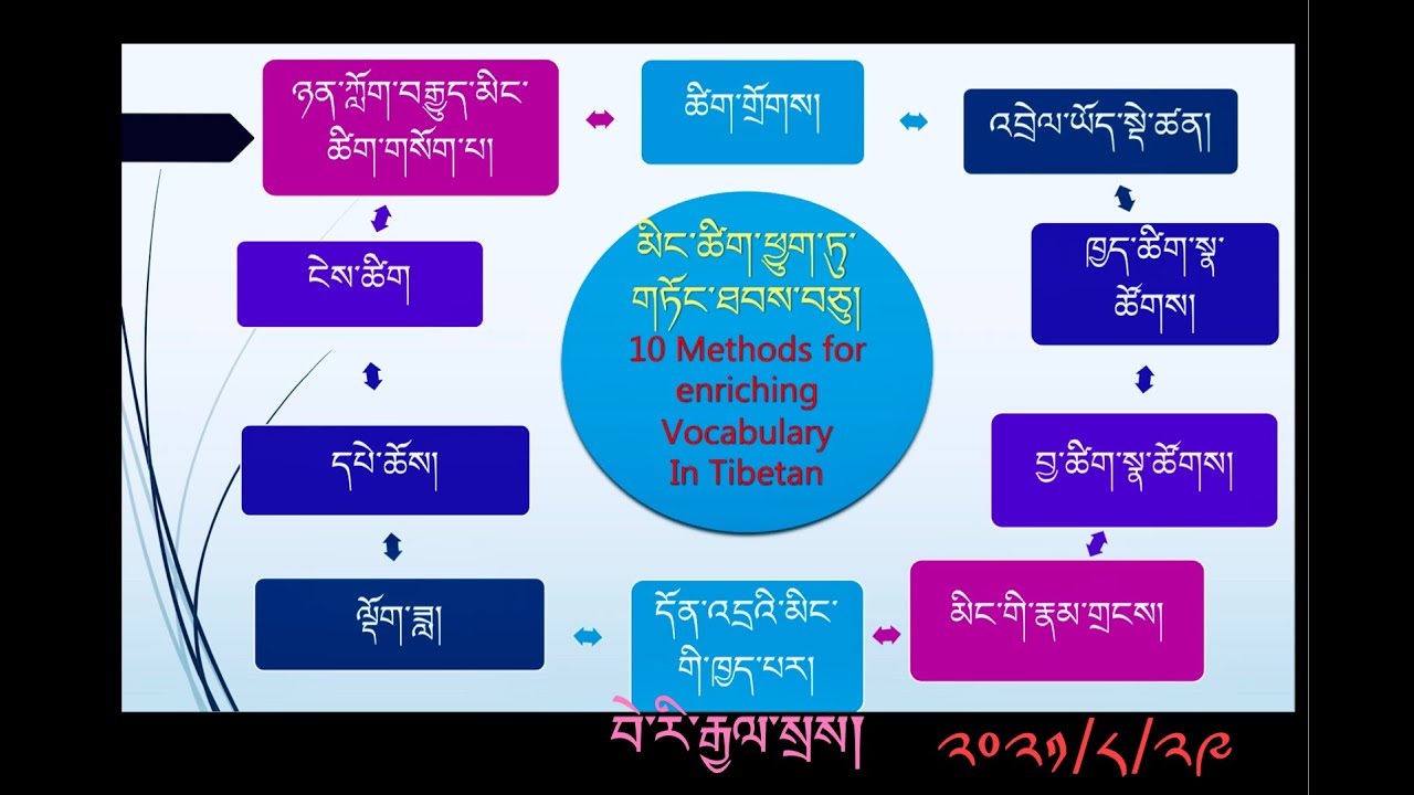 མིང་ཚིག་ཕྱུག་ཏུ་གཏོང་ཐབས་བཅུ། 10 methods for enriching Tibetan Vocabulary