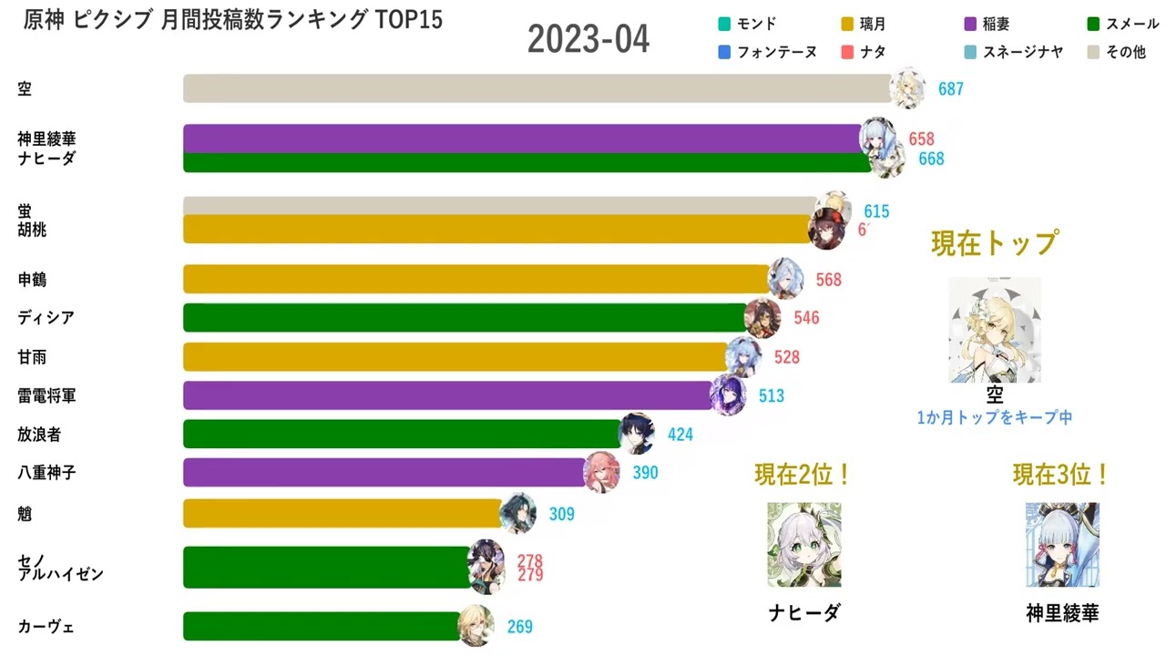 原神 Pixiv 歴代月間投稿数TOP15（2020～2025）