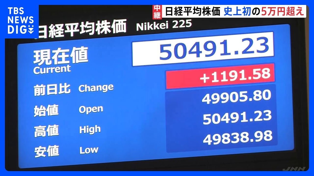 【速報】日経平均 史上初めて5万円を突破 一時1100円以上値上がり　高市総理の政策への期待など追い風に｜TBS NEWS DIG