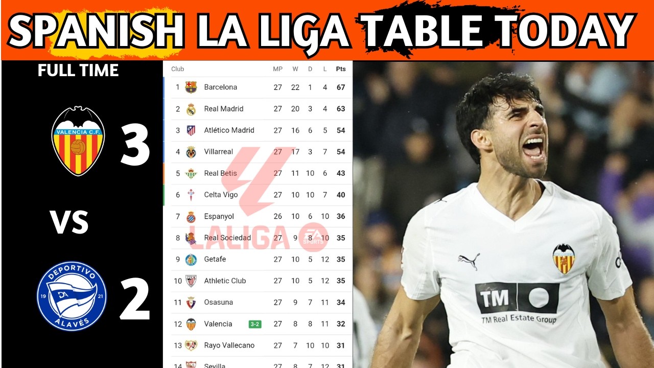La Liga Table Results | Spanish La Liga Table Updated Today Matchweek 27 | La Liga Standings 2025/26