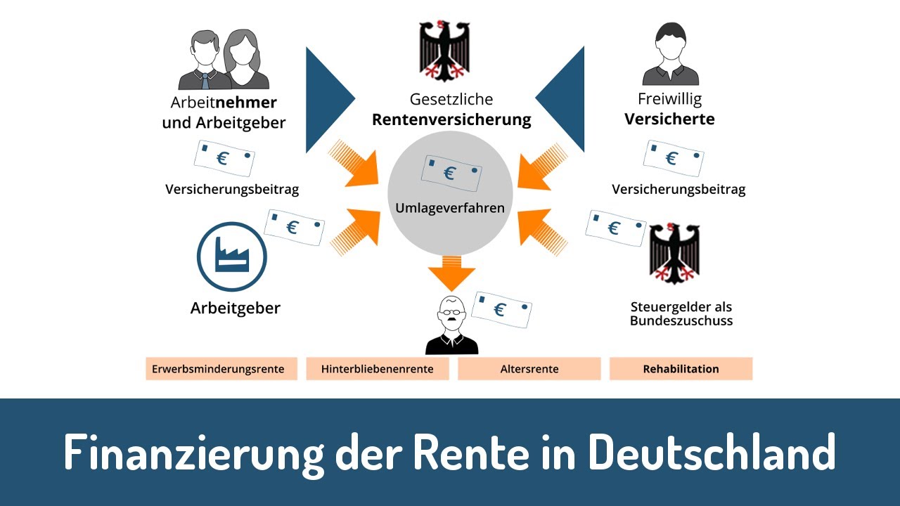 Wie wird die Rente in Deutschland finanziert?