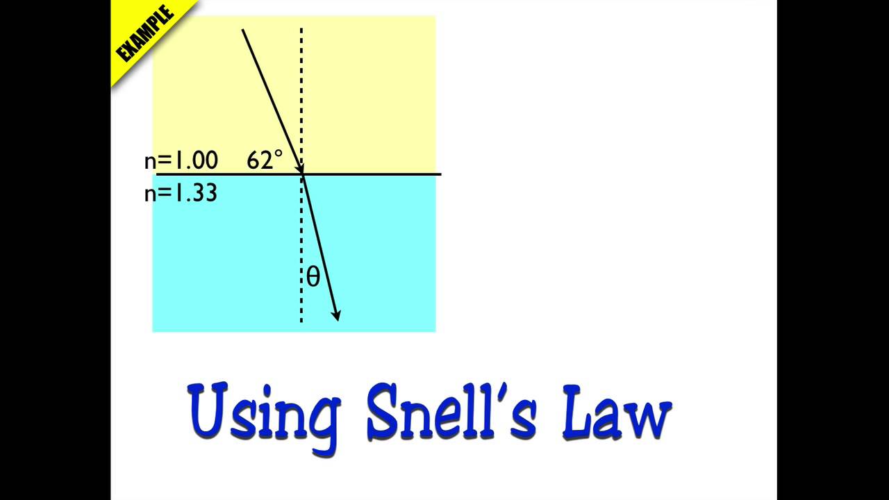 Snell's Law Example