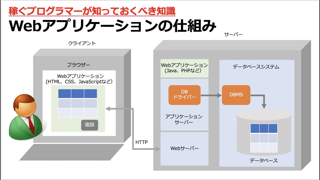 Webアプリケーションの仕組みについて解説します