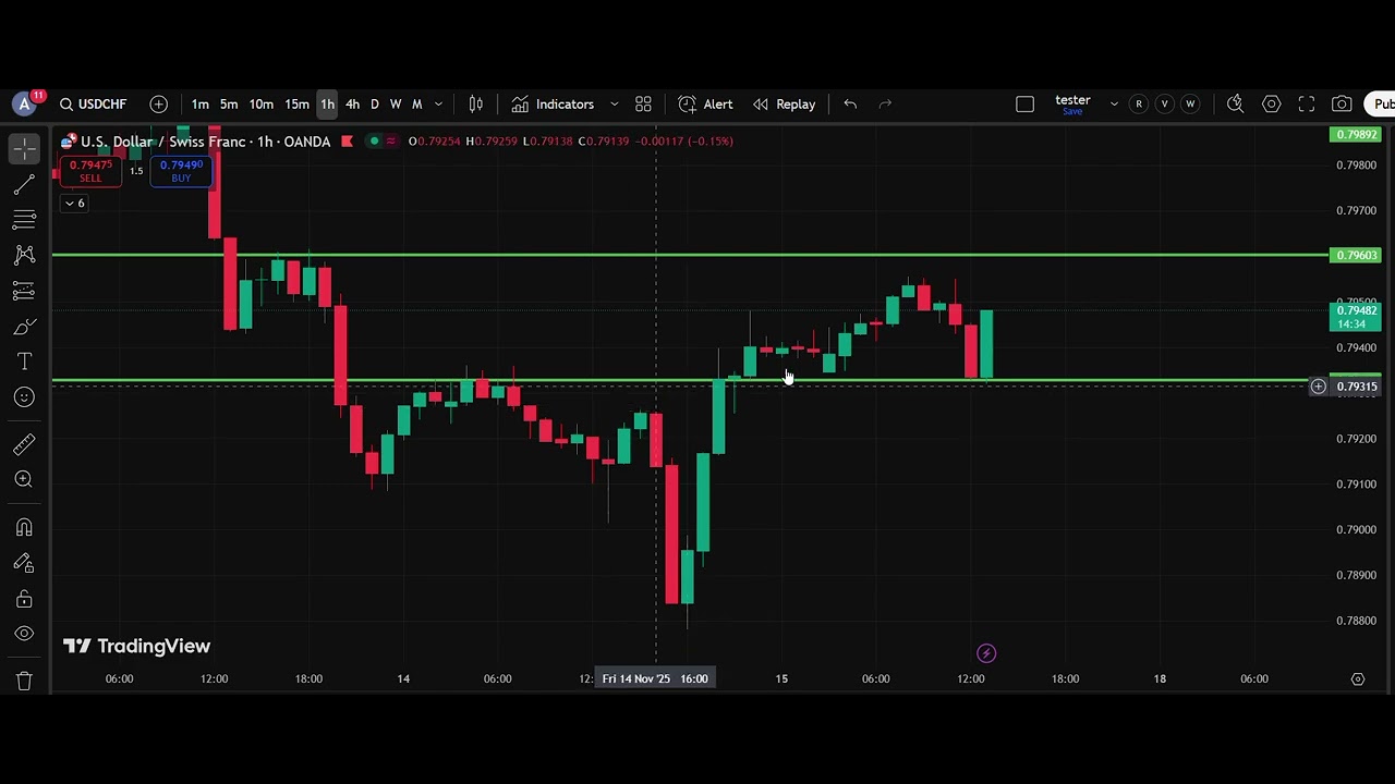 🏔️ USD/CHF Analysis Today 17 Nov  | Dollar Swiss Franc Forecast | IFX Academy