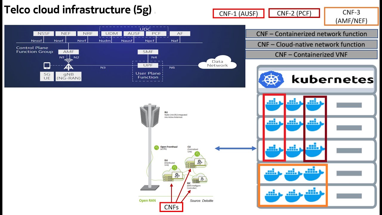 Creative Summaries-6 Cloudification of the the RAN                          #ORAN #CNF #Kubernetes