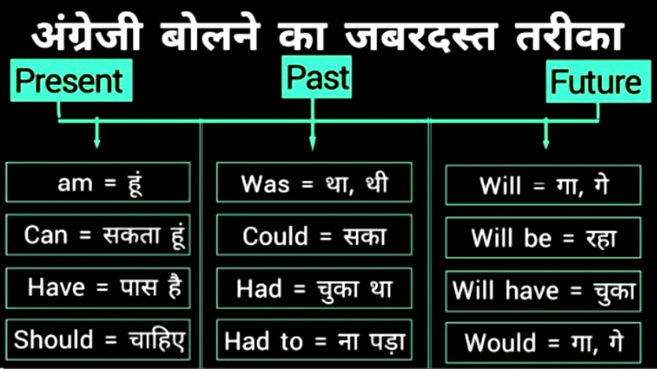 Learn All Modal Verbs in Spoken English Speaking grammar! 