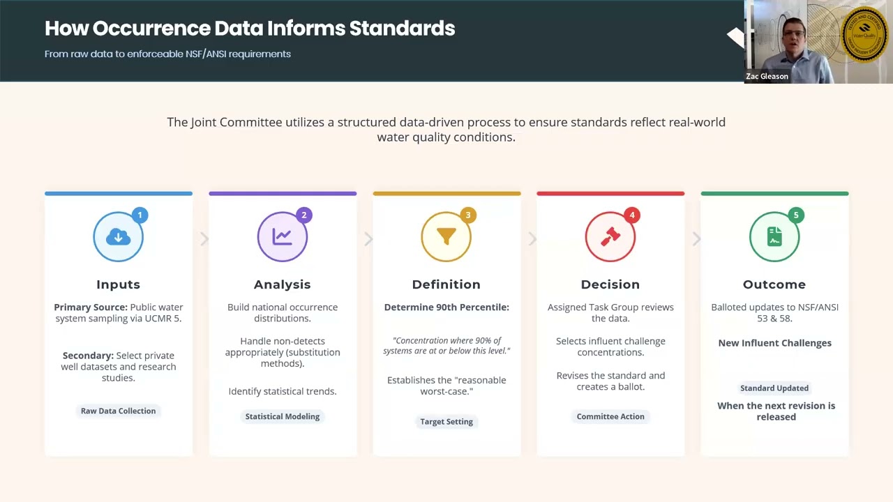 PFAS Standards Update: What Changed in NSF/ANSI 53 & 58 and What It Means