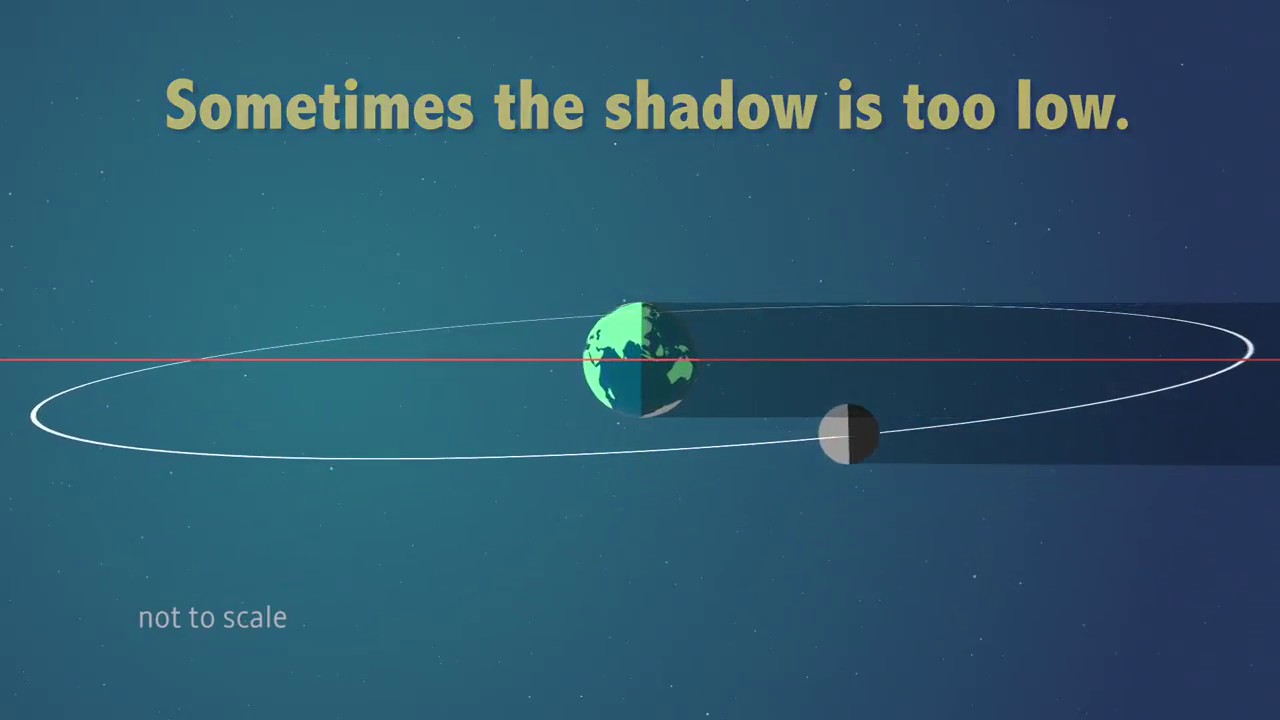 Why Solar Eclipses Don&rsquo;t Happen Every Month - Orbit Animation Explains