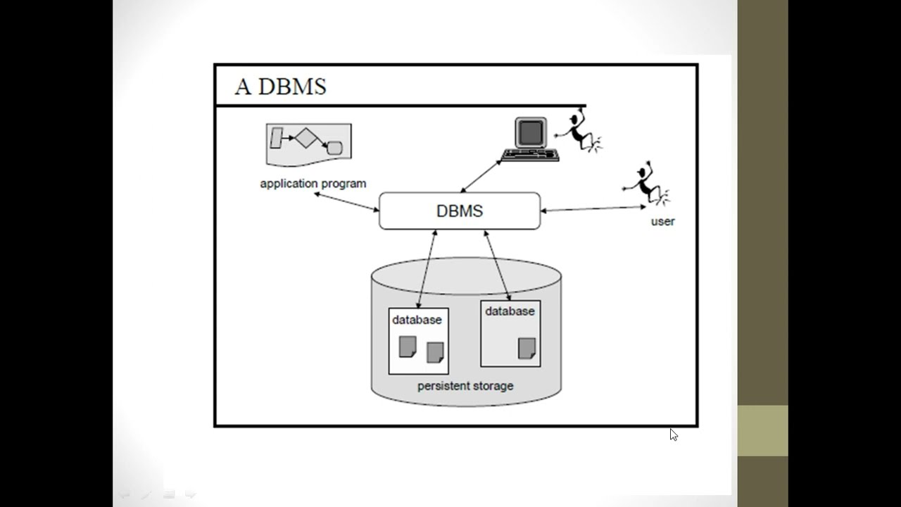 DBMS- What is data, database, Database Management System?