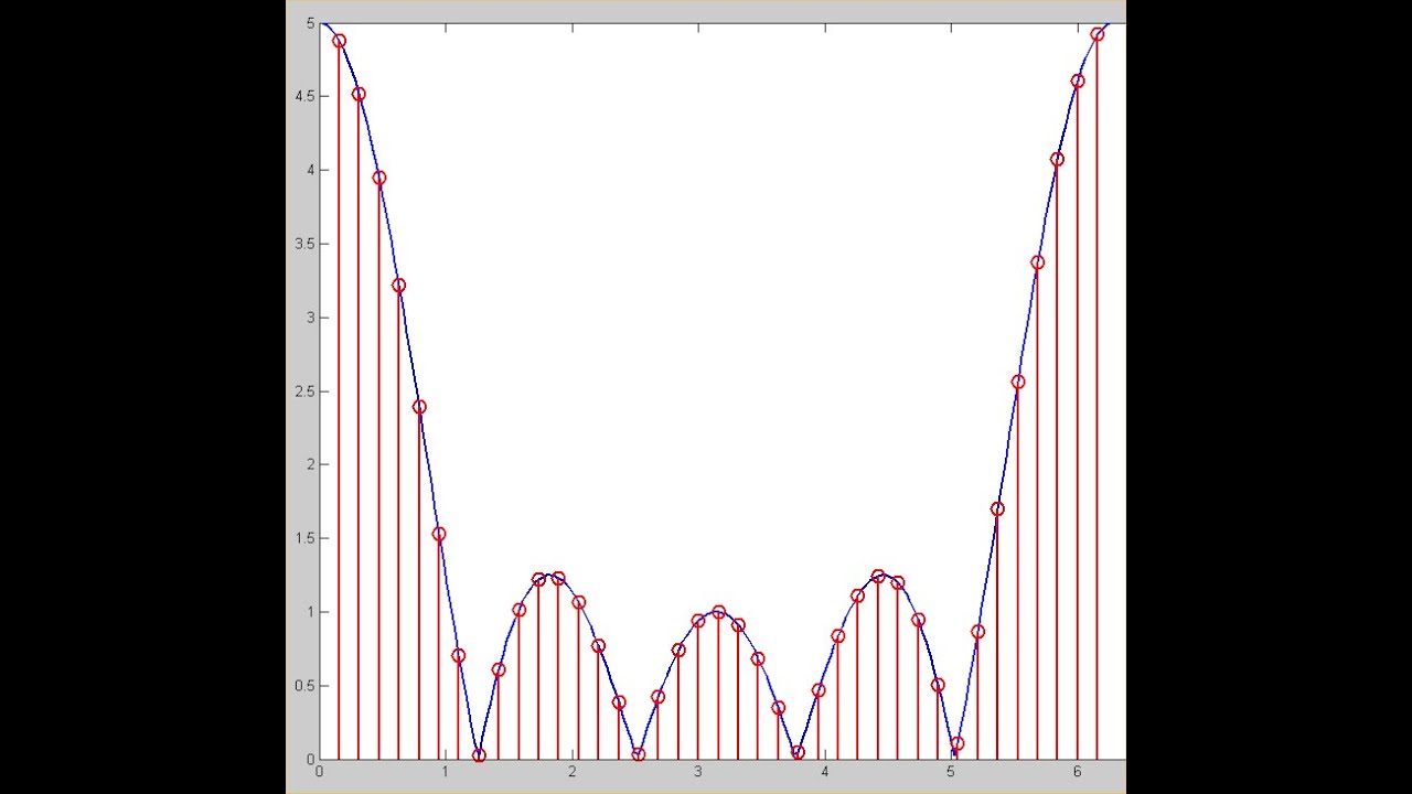 DSP Lecture 10: The Discrete Fourier Transform