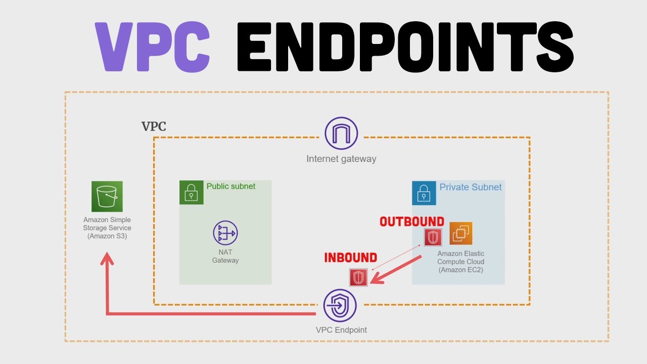 Сохраняйте сетевой трафик в AWS с помощью конечных точек VPC | Обзор и руководство