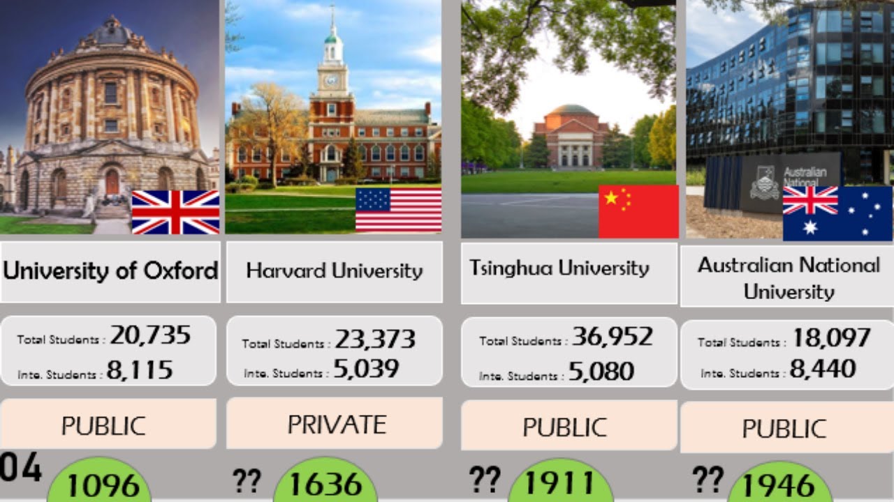 Top 100 University in the World in 2020 || QS World University Ranking | DWA