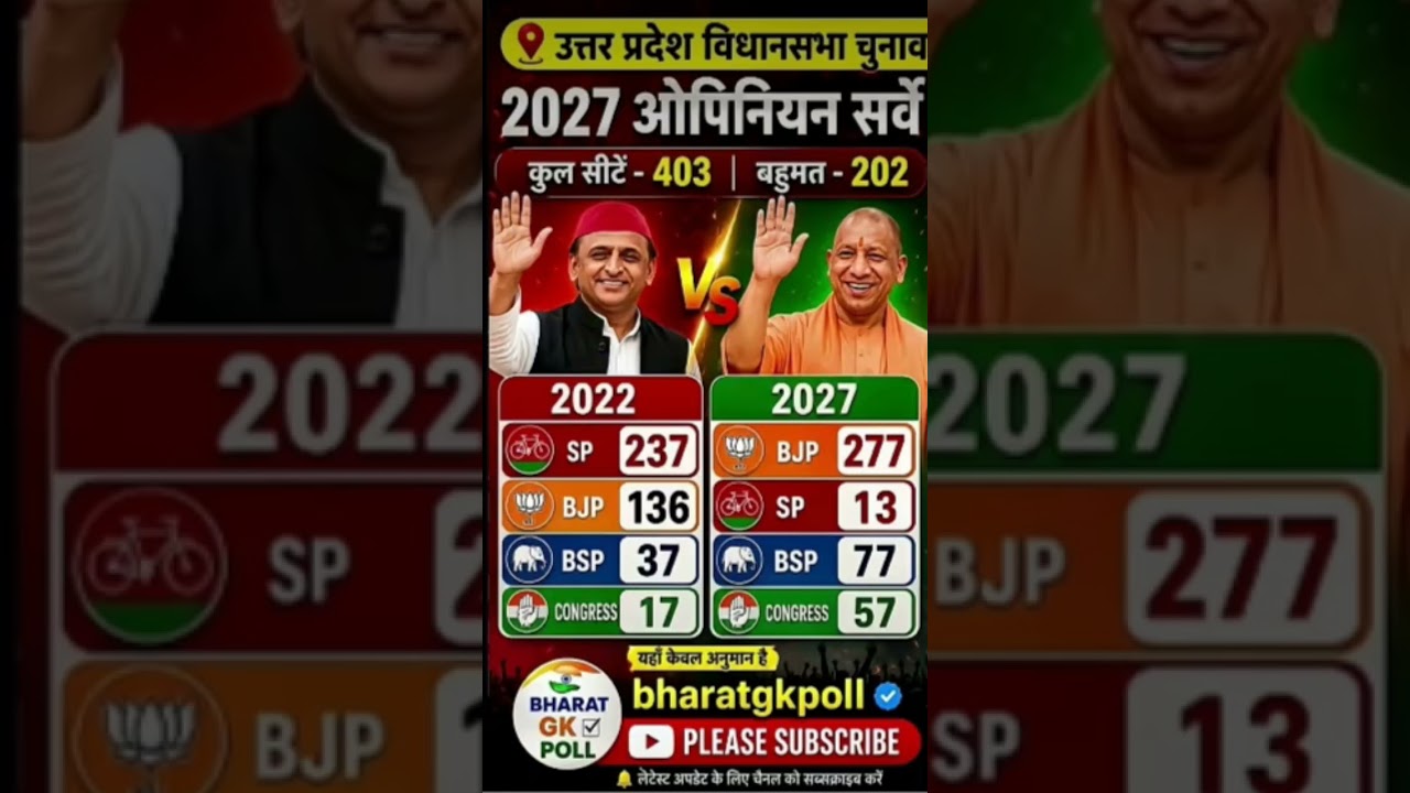 Uttar Pradesh Election 2027: 403-Seat Mega Battle 🔥 BJP 305+ or PDA 210+? Latest Opinion Poll