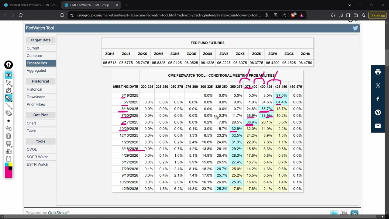 How to get and interpret the CME FedWatch Tool, 2025