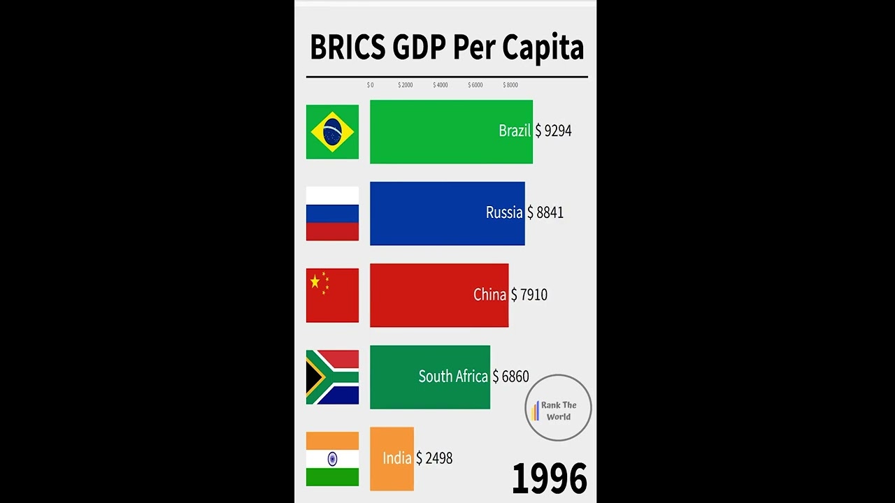 BRICS Countries GDP 2021 #shorts