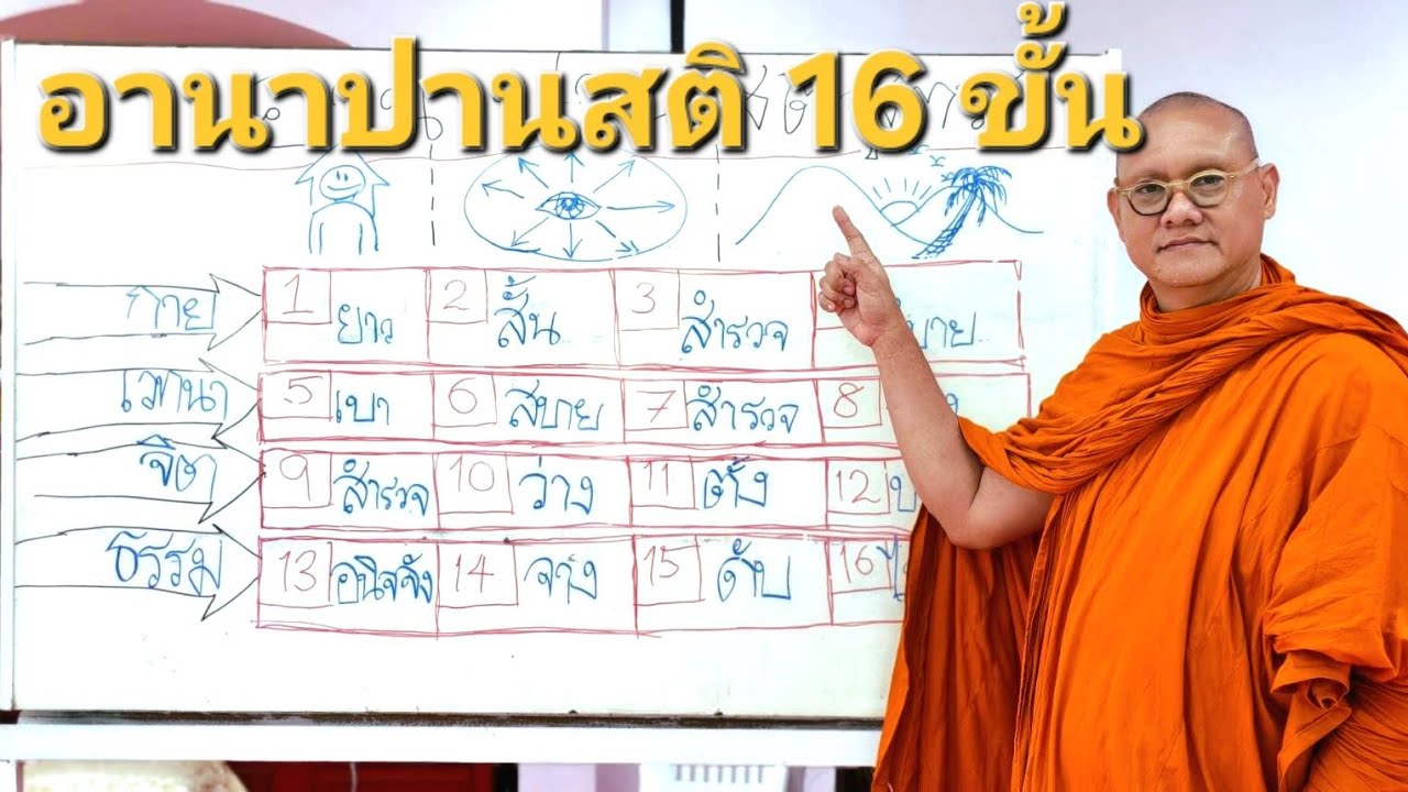 อานาปานสติ16 ขั้น   : พระอ.กล้วย