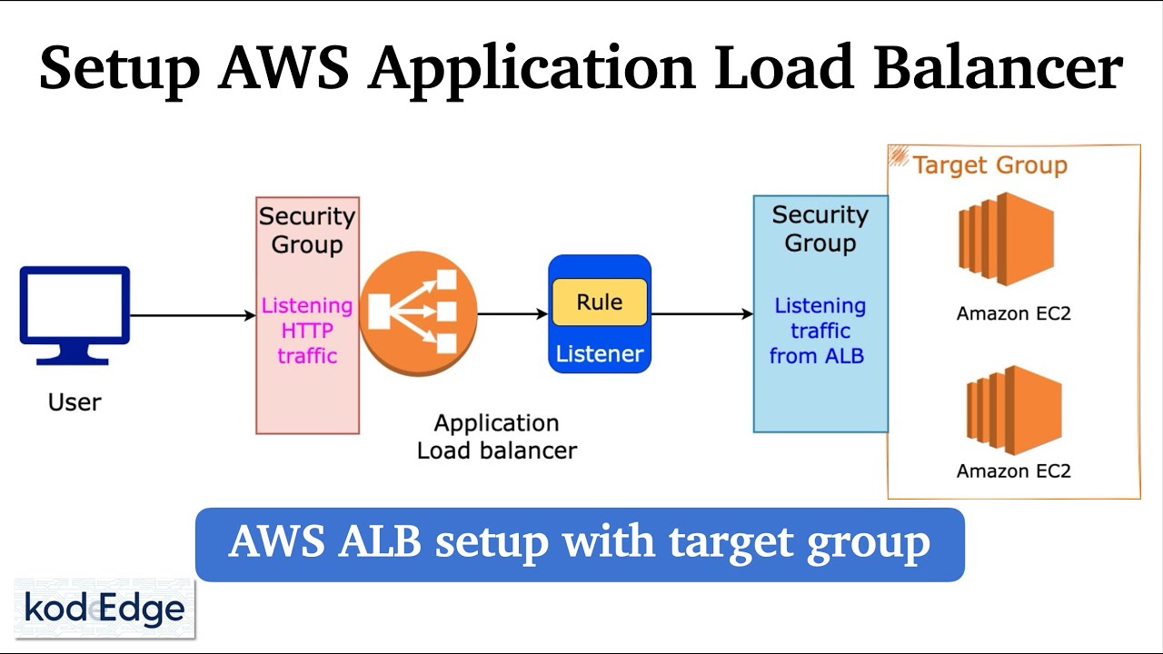 AWS Application Load Balancer setup with target group EC2 | Step by step tutorial : Hands-On