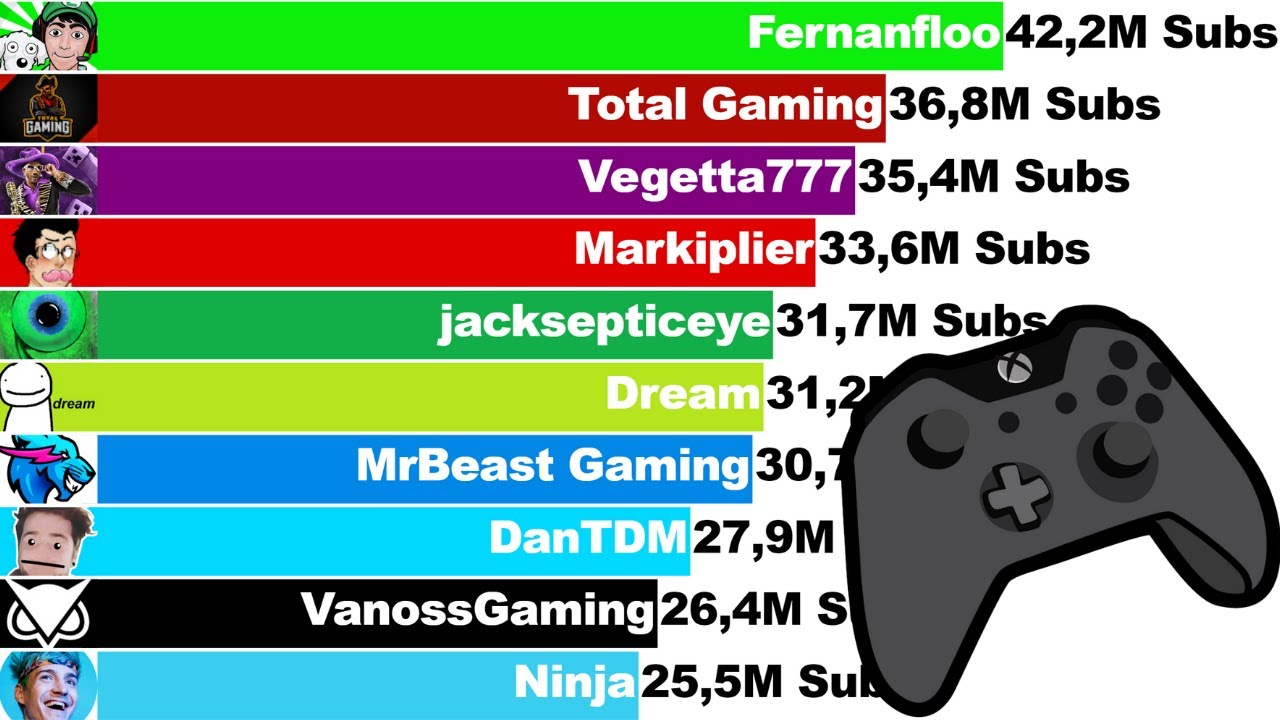Most Subscribed Gaming YouTube Channels (+Future) [2012-2022]