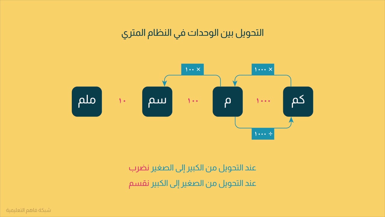 التحويل بين الوحدات في النظام المتري - رياضيات سادس -الفصل الأول