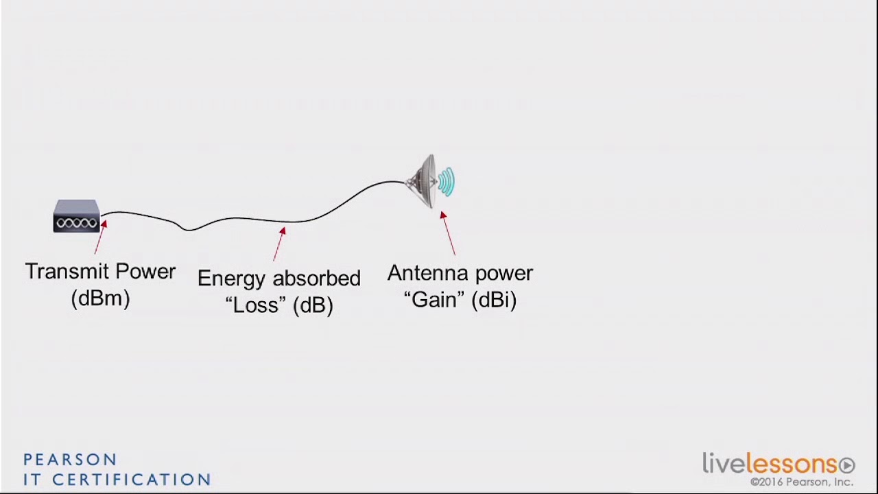 4 6 Antenna Effects on EIRP   CCNA Wireless 200 355