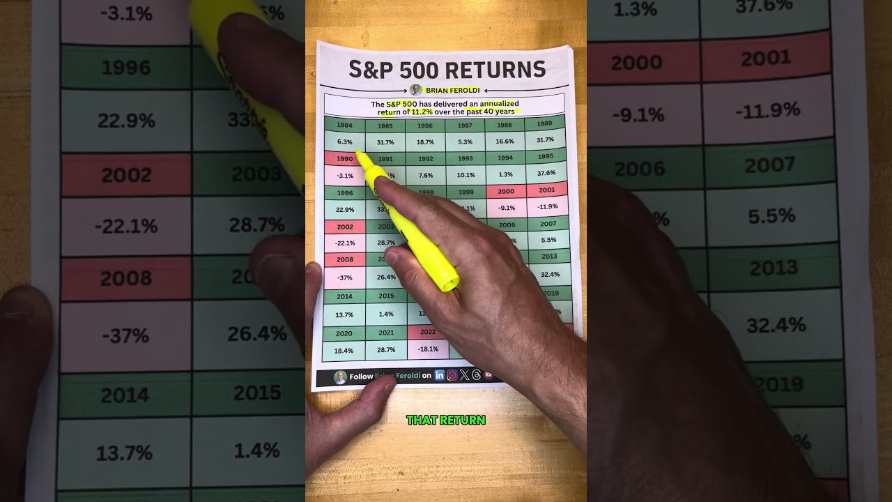 S&P 500 Returns by Year