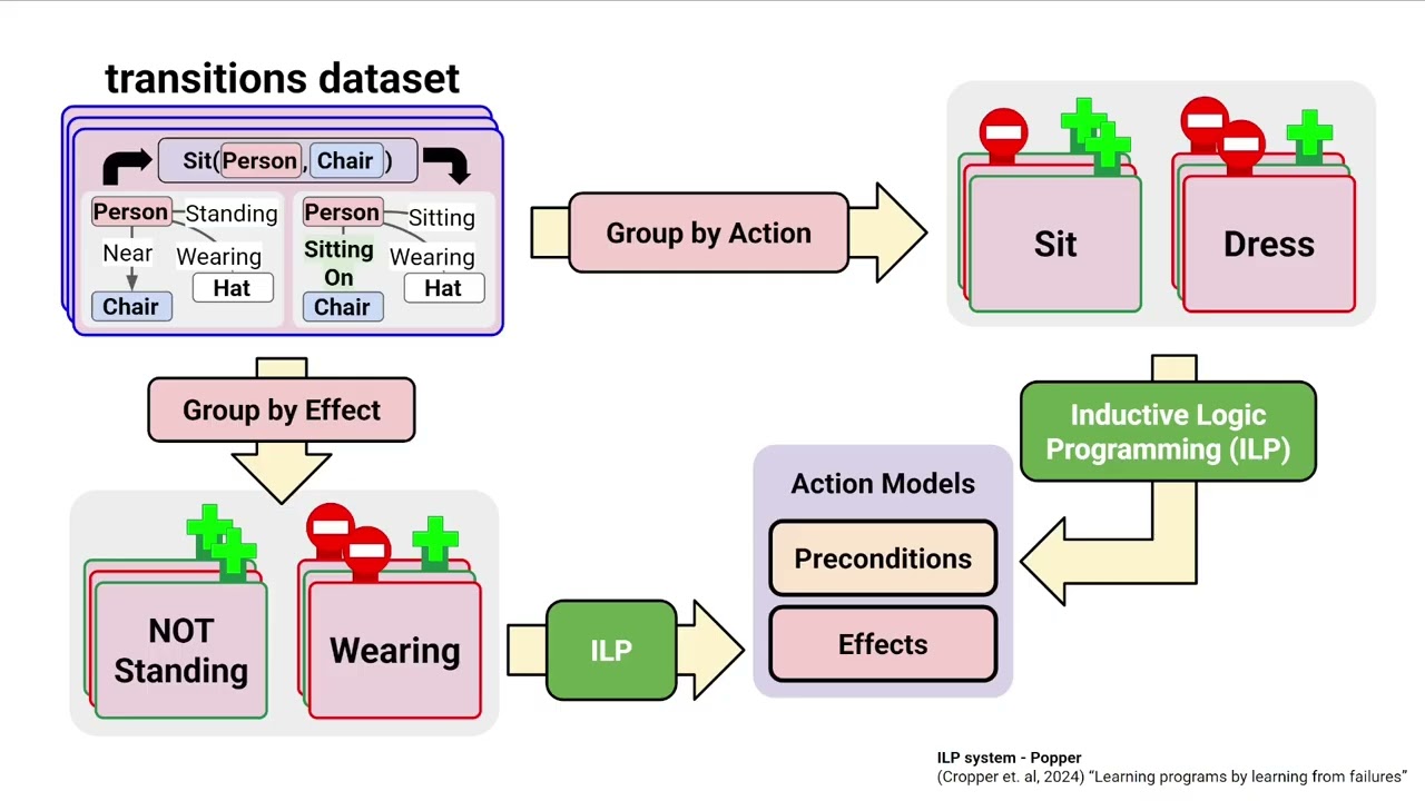 Modeling Human Actions with Neuro Symbolic Relational Planning Models | Muyang Yan