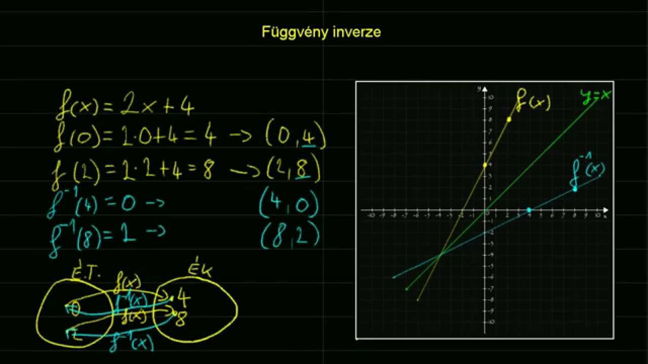 Függvény inverze