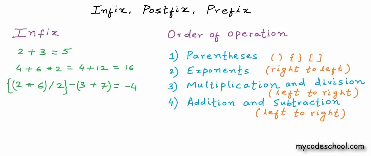 Infix, Prefix and Postfix
