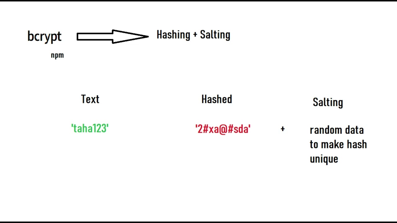 How to hash password using nodejs bcrypt library