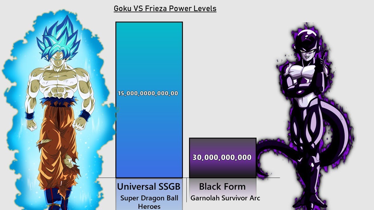Goku VS Frieza POWER LEVELS 2024 Over the Years - DB/DBZ/DBS//SDBH